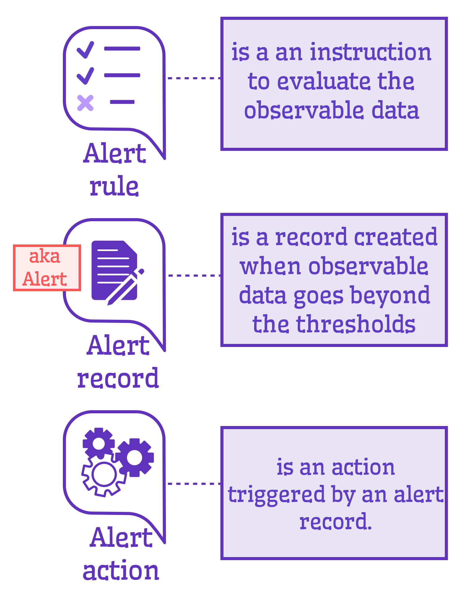 Core components of alerting.