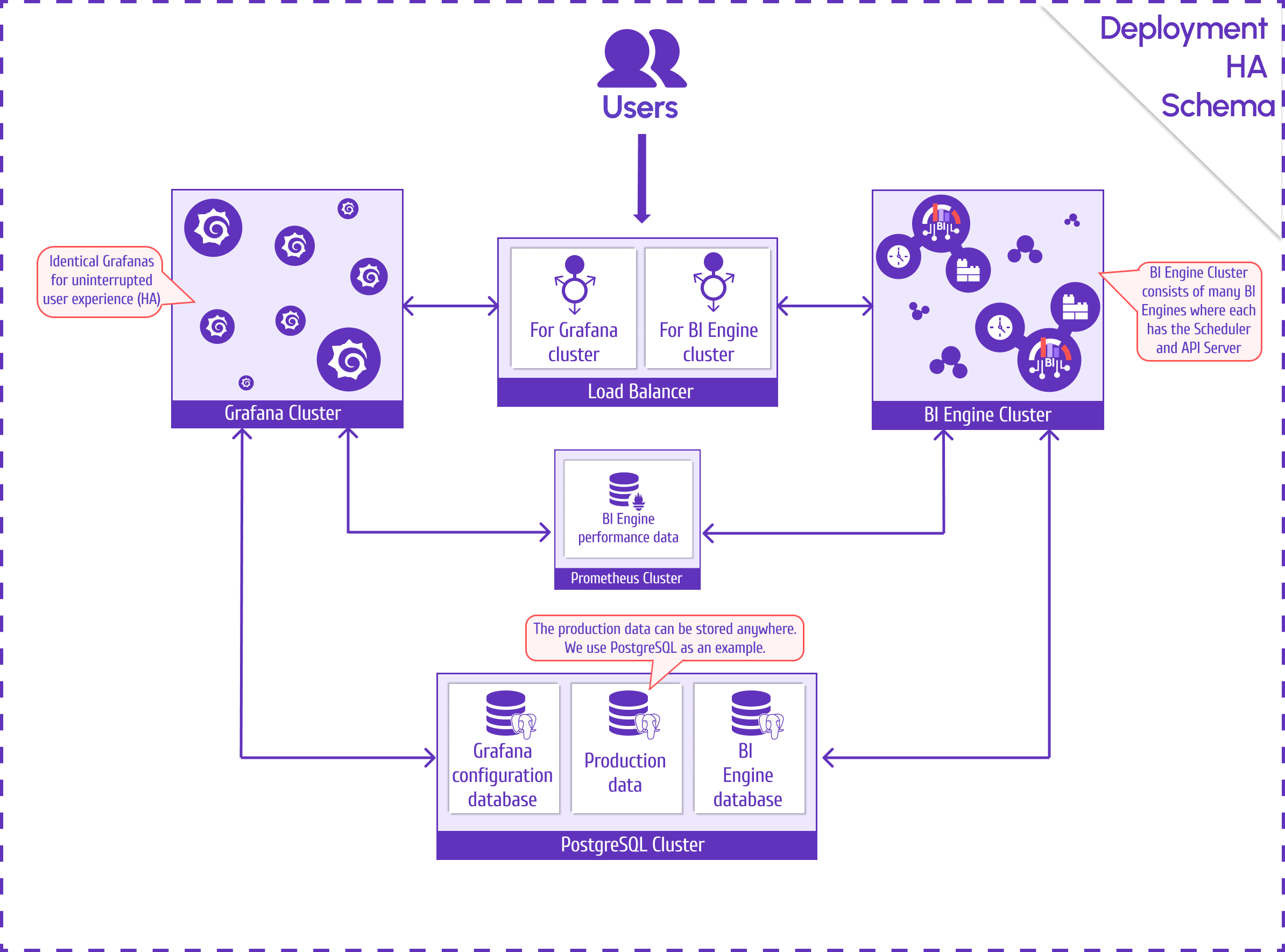 Distributed High Availability Deployment Architecture.