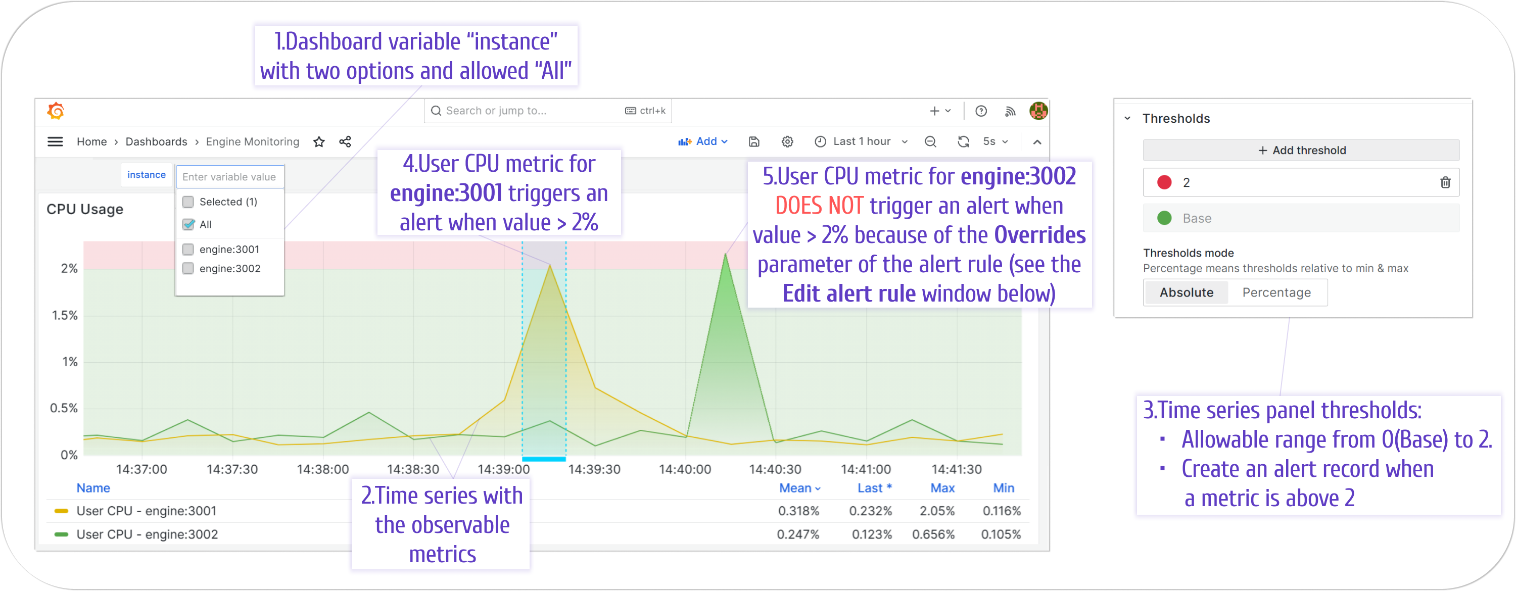 Time Series panel with one series triggering an alert.