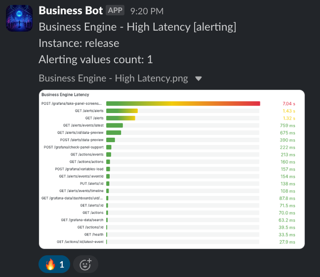 Slack Notification with Rendered Image for High Latency in Business Engines.
