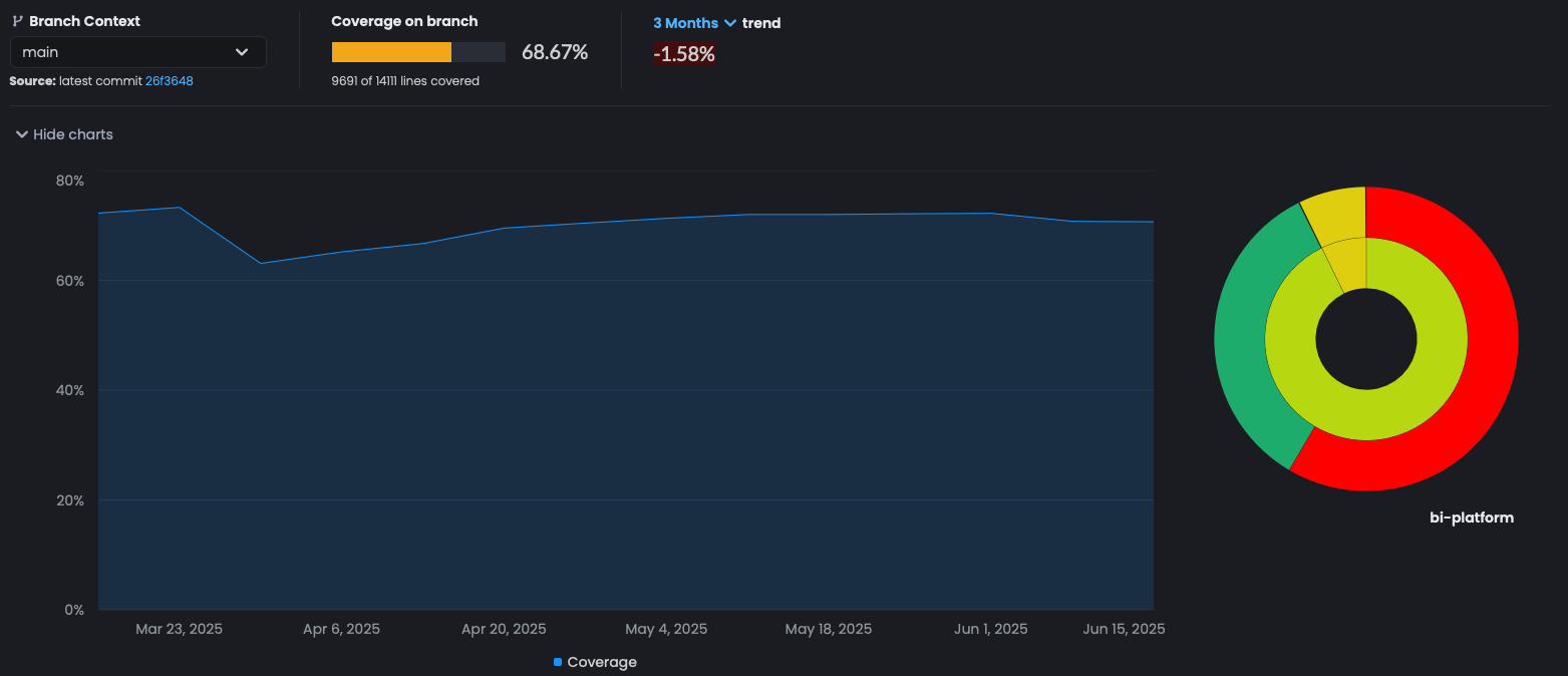 Test Coverage Remains Steady at 70% Over the Last 3 Months, Even as New Features Are Added.