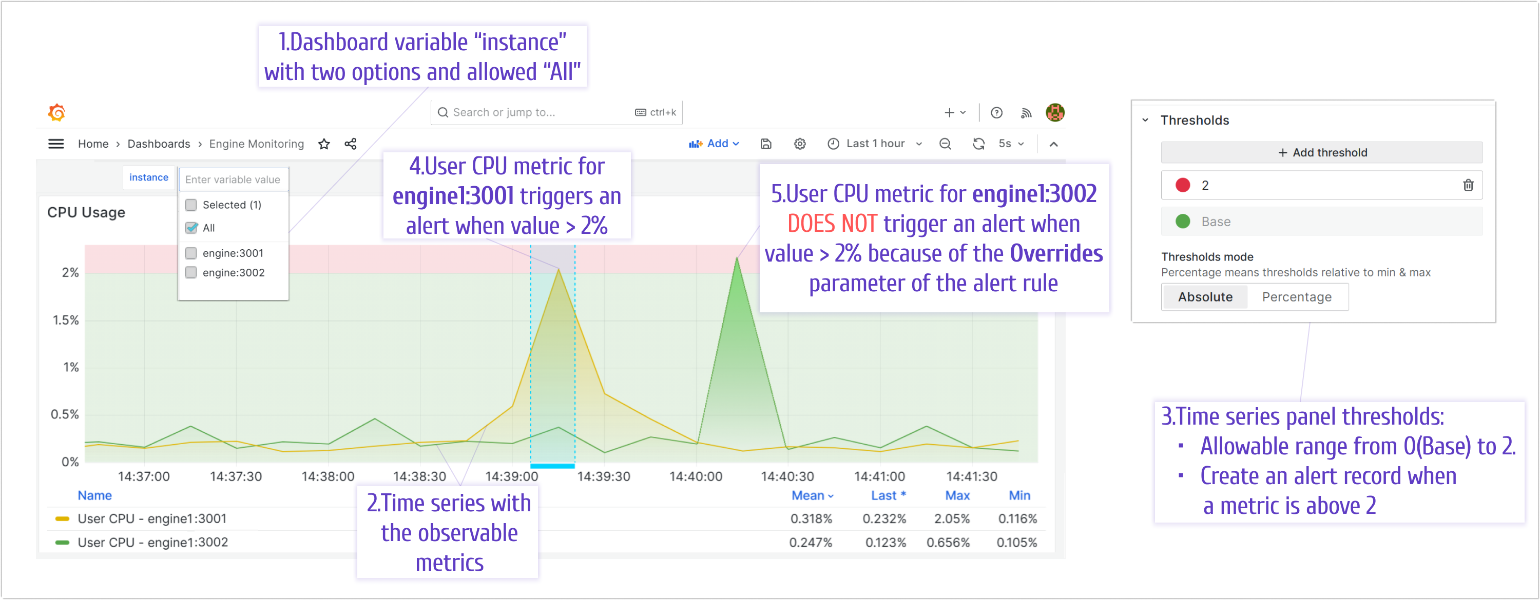 Time Series visualization with one series triggering an alert while another remains stable.