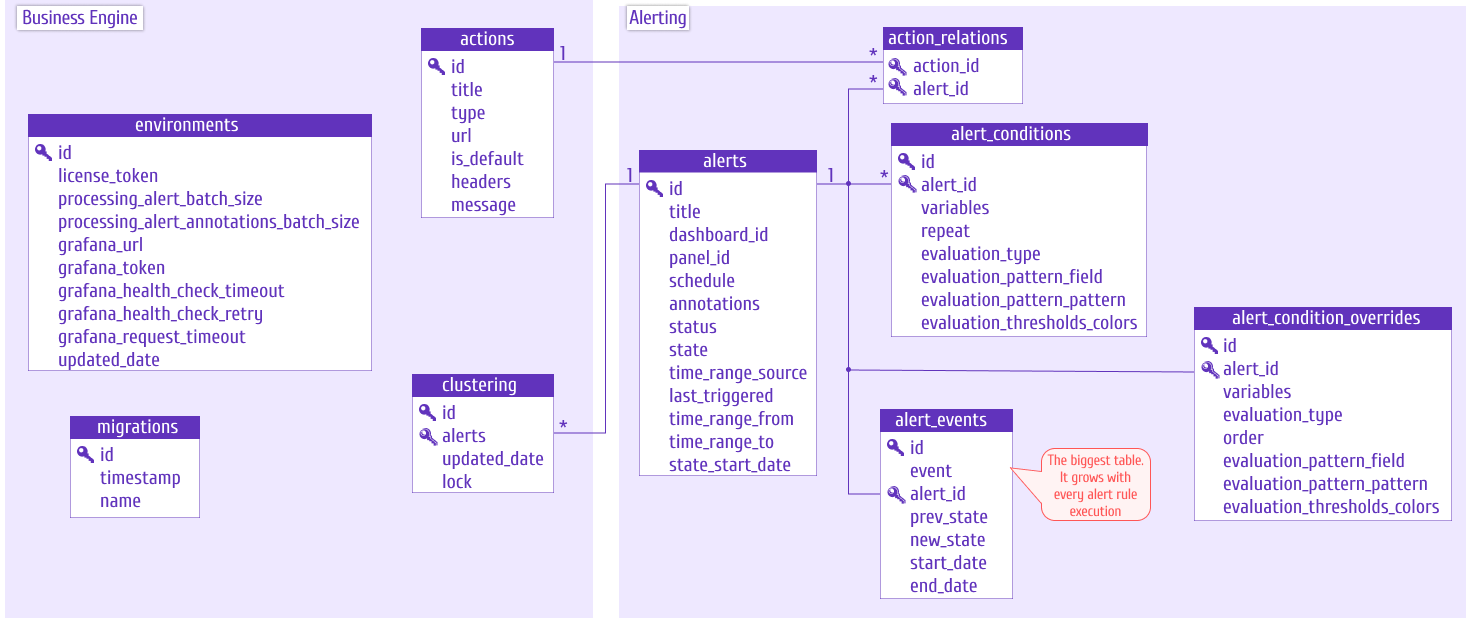 Business Engine database schema featuring the overrides table.