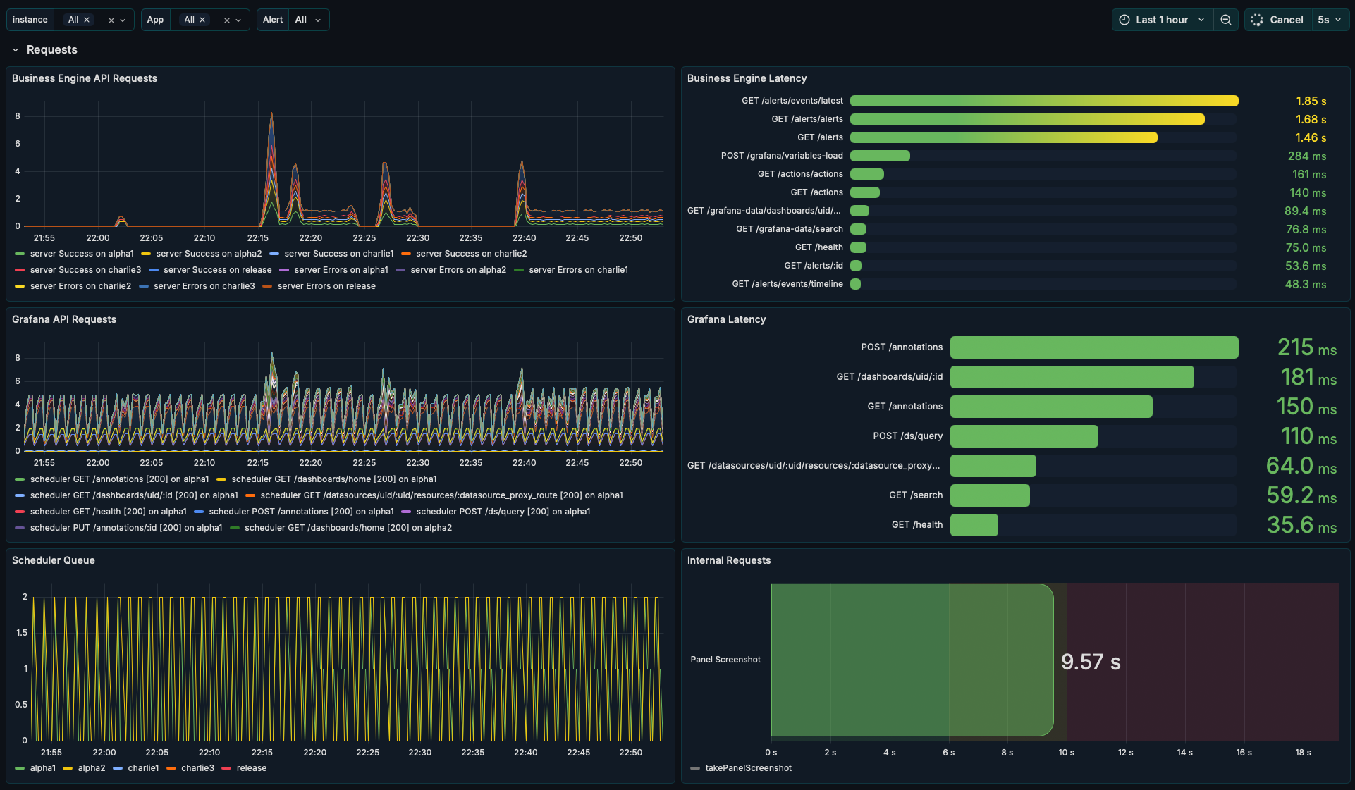 Grafana dashboard displaying Business Engine metrics stored in Prometheus.