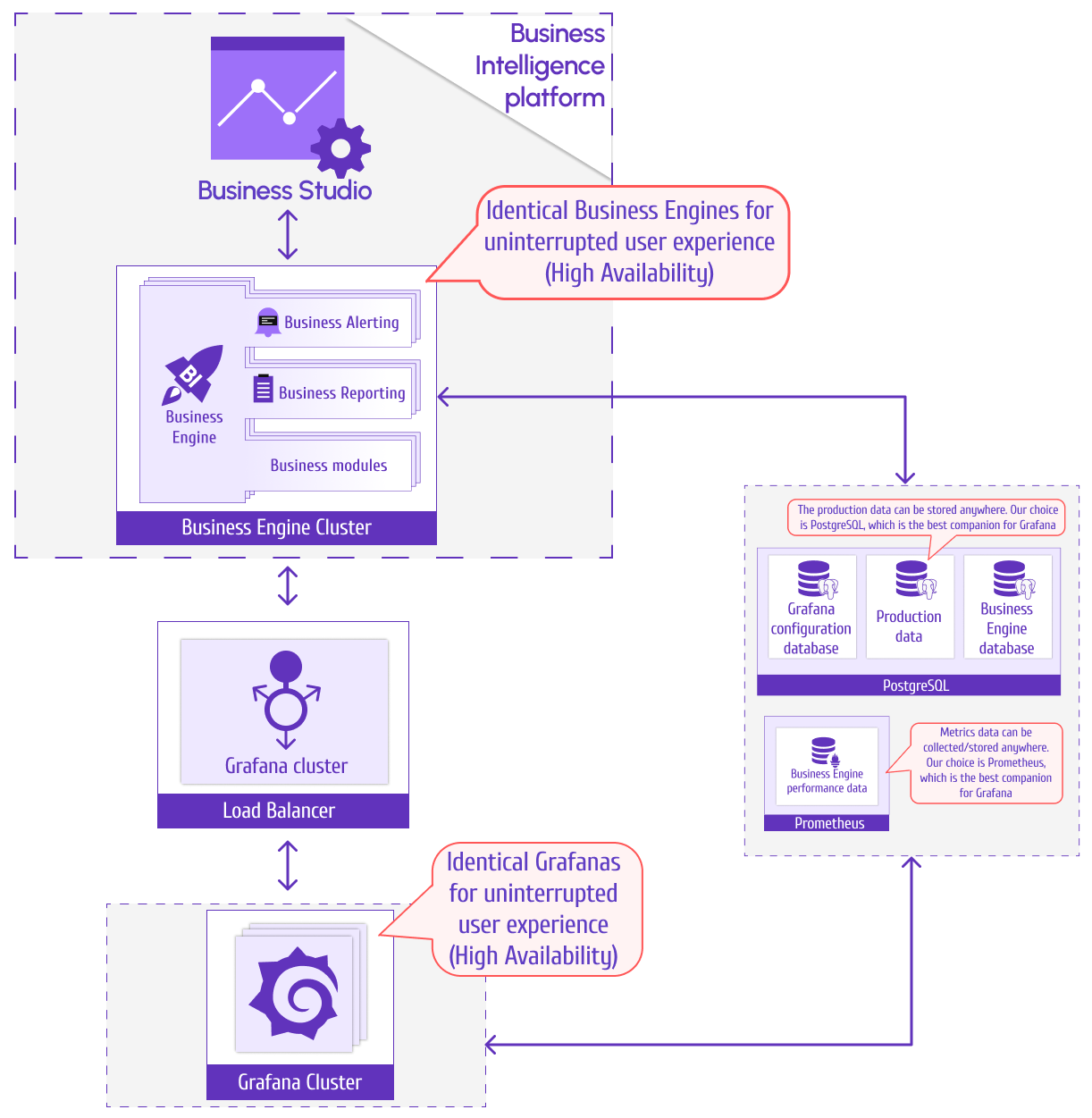 Distributed High Availability Deployment of Business Intelligence platform.